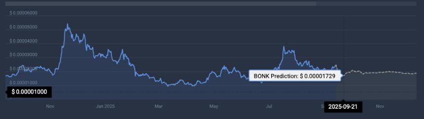 BONK price prediction