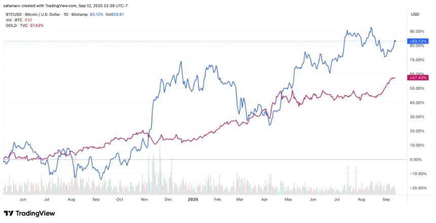  比特币与黄金的相关性变为负值：这对比特币价格走势意味着什么 