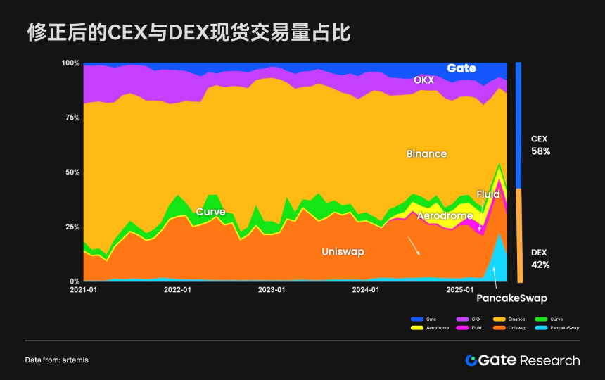 Gate研究院：CEX与DEX的生态格局与融合趋势
