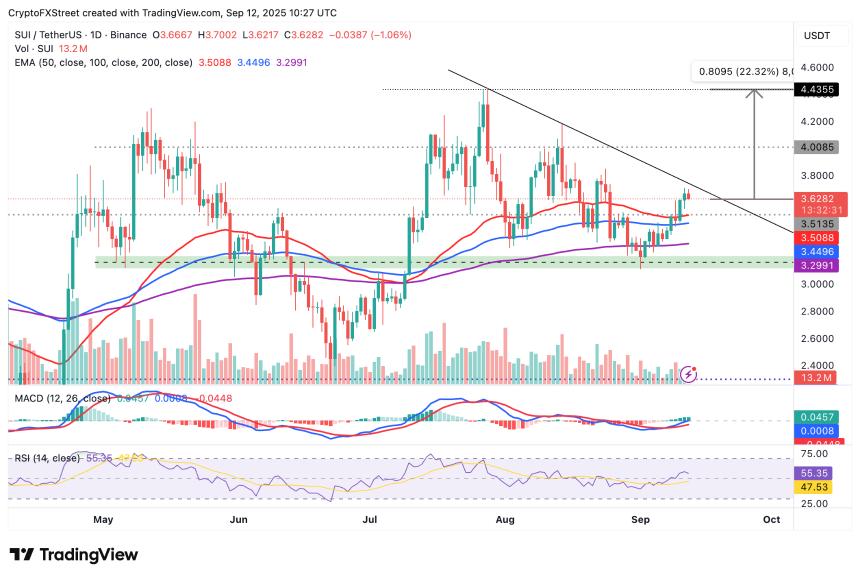 Sui价格预测:随着DeFi TVL达到20亿美元,SUI有望上涨22%