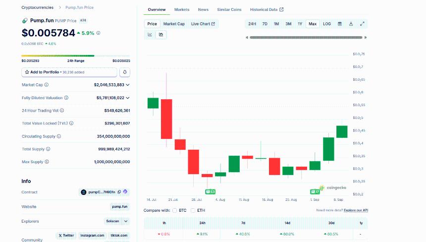 PUMP加密货币或迎爆发：Meme Coin热潮助推，目标价位剑指0.01美元