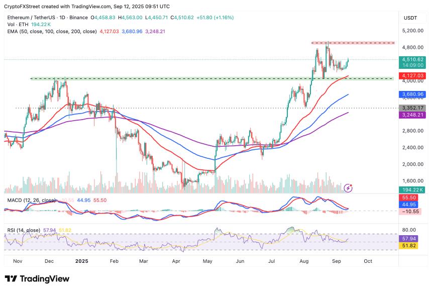 ETH/USDT 日线图