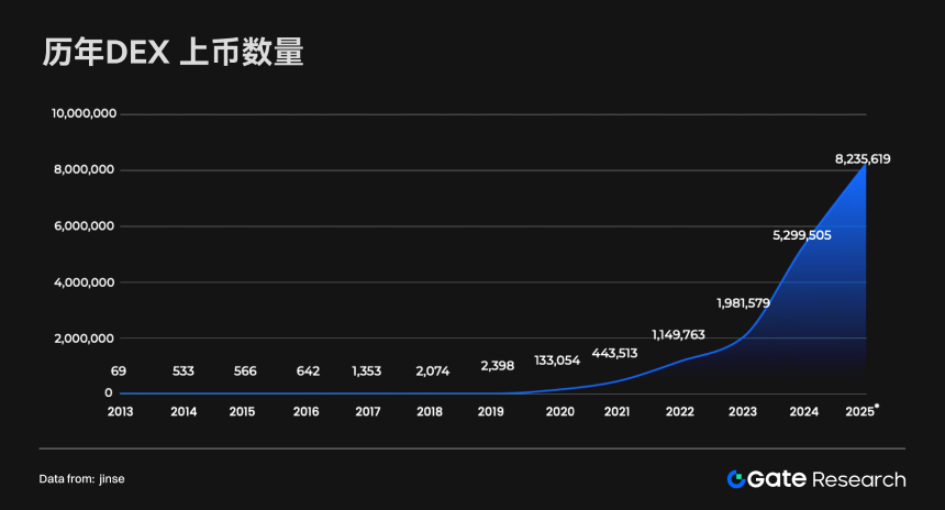 Gate研究院：CEX与DEX的生态格局与融合趋势