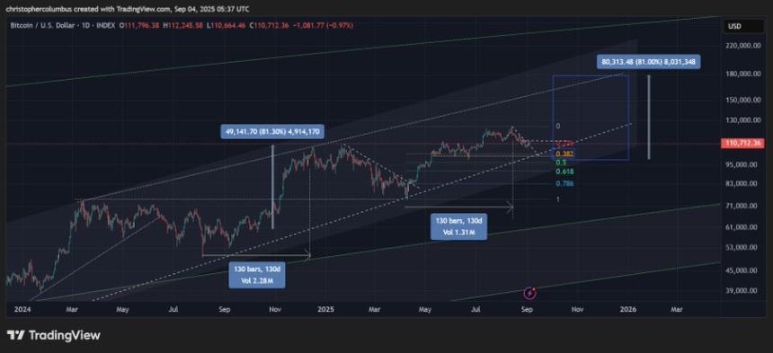  预测 2021 年周期顶部的交易员表示，多年的技术模式表明比特币将在年底爆发 