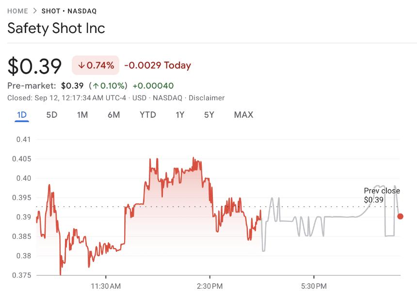 Safety Shot股价因BONK子公司成立而跌至两个月低点