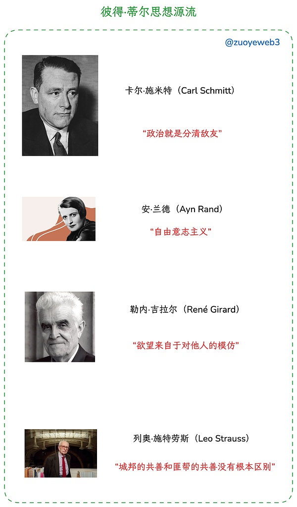 <center>图片说明：彼得·蒂尔思想源流</center><center>图片来源：@zuoyeweb3</center>