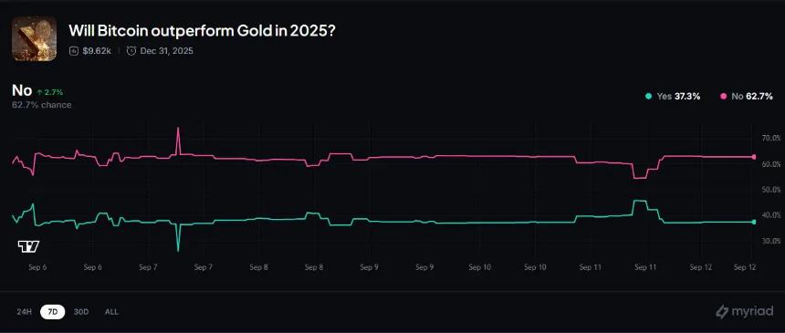 分析师认为比特币可以复制黄金的成功,推动比特币超级币 ($HYPER) 预售 1520 万美元