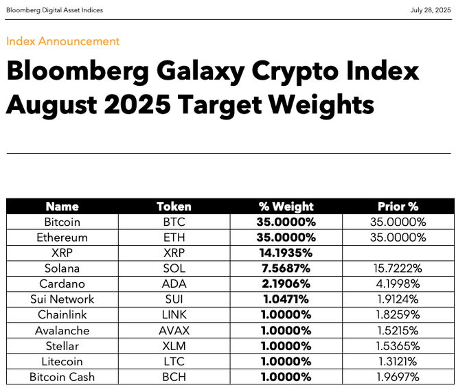 XRP有望突破3.60美元并重返彭博Galaxy加密货币指数前三