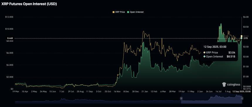  瑞波币价格预测：随着未平仓合约反弹，XRP 上涨趋势显示出强劲的买方势头 