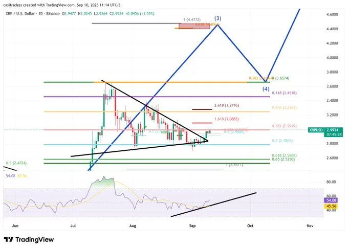 币安大规模转移1.778亿美元XRP，市场聚焦4.50美元目标价位