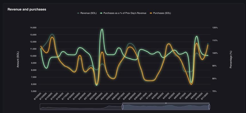  Solana 翻转 $BNB，24 小时内清算 6100 万美元空头 