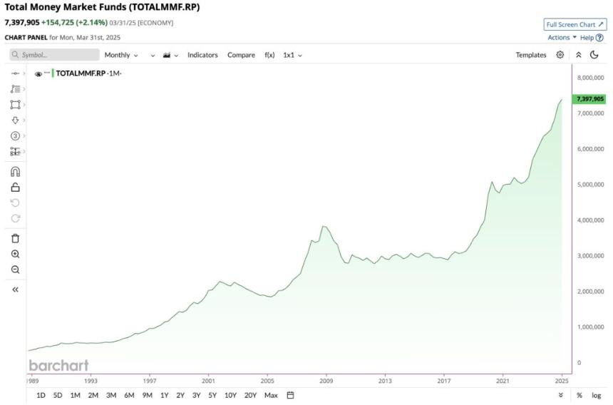 比特币新闻:7.4万亿美元的资金足以让BTC摆脱华尔街的控制吗?