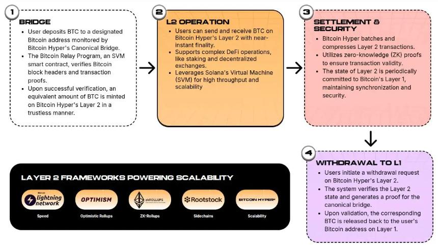 Bitcoin Hyper介绍