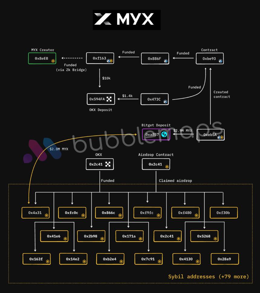  MYX 面临 Sybil 攻击指控，1.7 亿美元空投计划遭遇抨击 