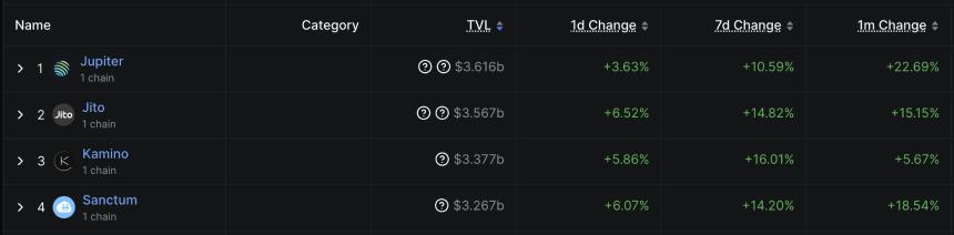  Solana 翻转 $BNB，24 小时内清算 6100 万美元空头 