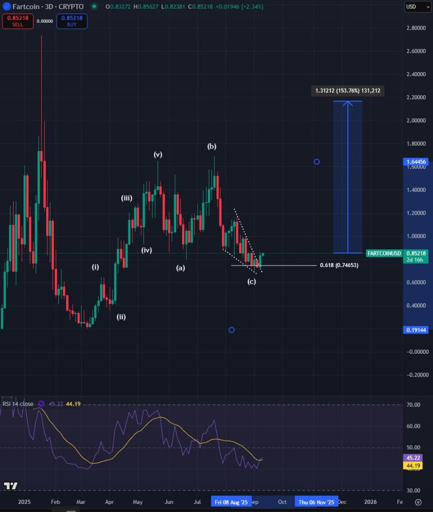 知名加密货币分析师预测:基于Solana的山寨币Fartcoin有望上涨150%