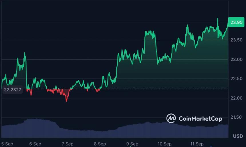 今日最佳山寨币预售：MAGACOIN FINANCE 成为潜在加密市场新星