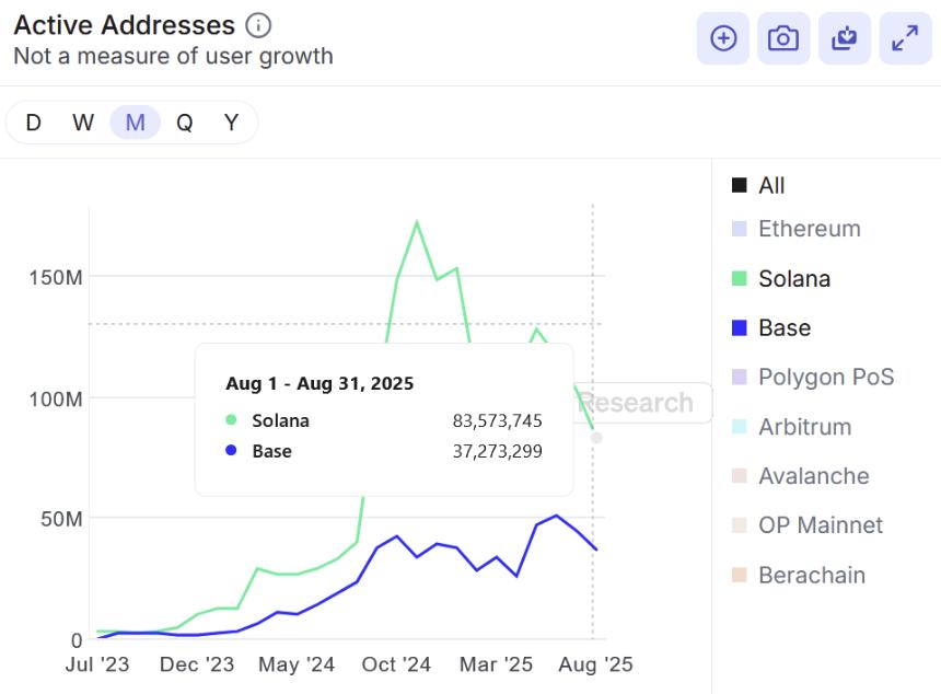 Solana 与 Base:以太坊最活跃的 L2 与 Solana 的比较