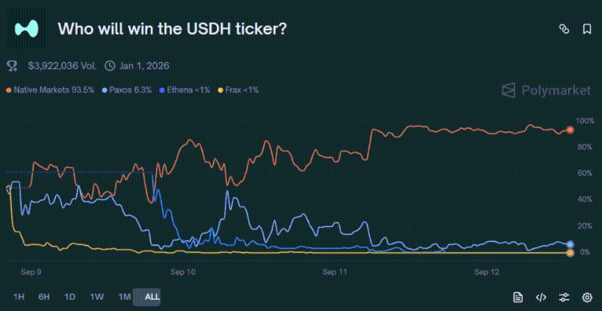 Hyperliquid 上的 USDH:在验证者投票前两天,Native Markets 的份额占 Polymarket 份额的 94%