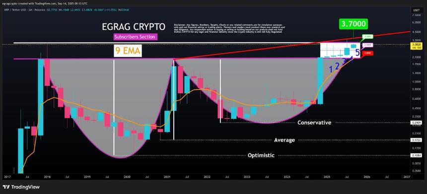 XRP或将迎来历史性突破：分析师称3.70美元是关键，低于2美元区间可比比特币200美元时代