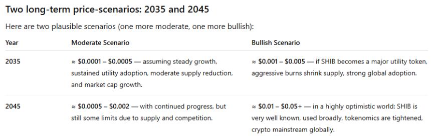 Shiba Inu 2035 and 2045 Predictions