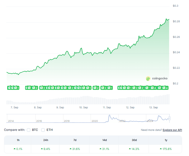  狗狗币飙升 32%：是买入时机还是追涨为时已晚？ 