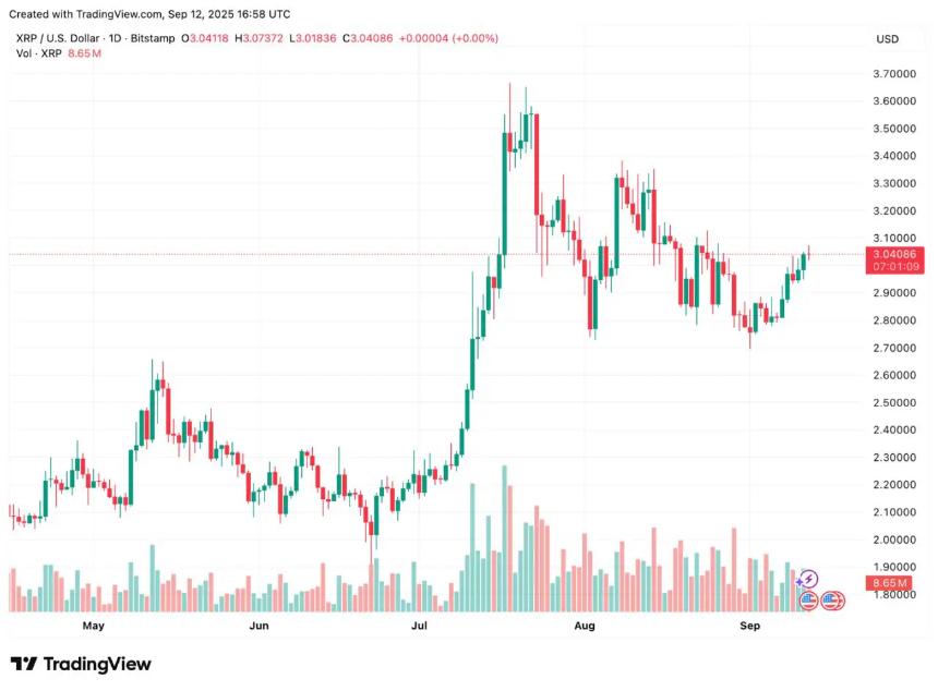 XRP ETF审批乐观但资金流入疲软