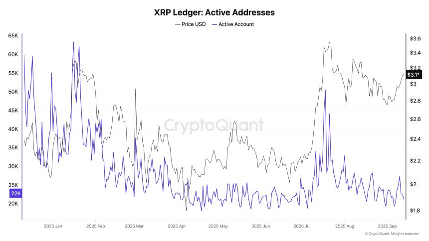 瑞波币价格分析:网络活动低迷或致XRP面临进一步下行压力