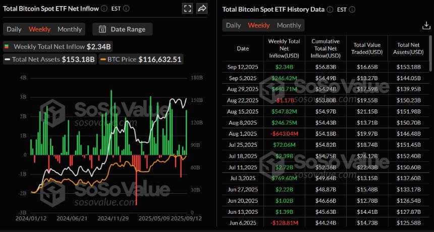 比特币价格分析：尽管现货ETF资金流入激增，BTC仍面临关键阻力