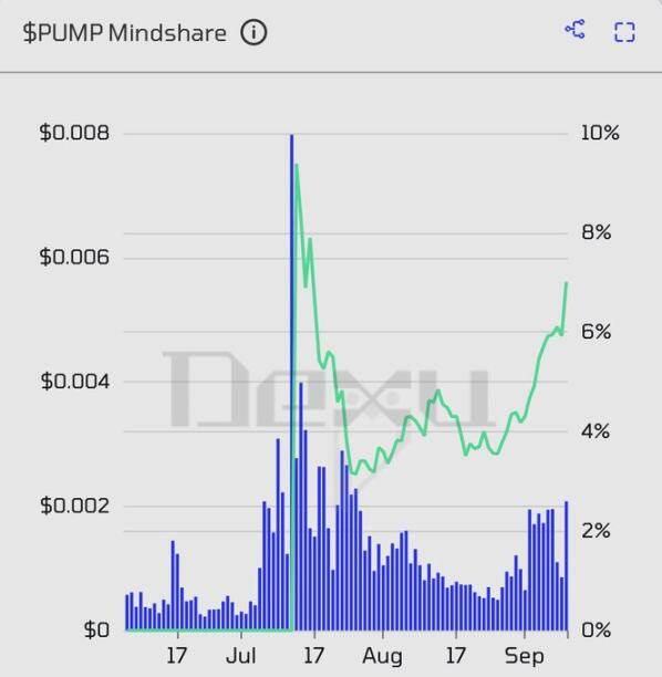 底部反弹超4倍，Pump.fun做了哪些改变？