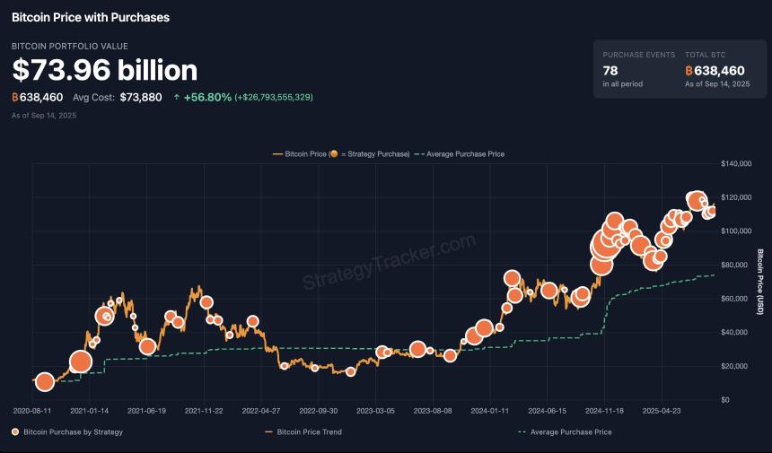  “比特币值得称赞”：Strategy 以 6000 万美元再买入 525 个 BTC，总持仓量达到 638,985 个 BTC 