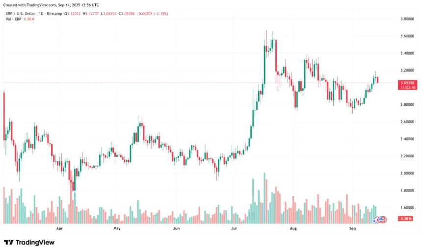 XRP价格走势分析