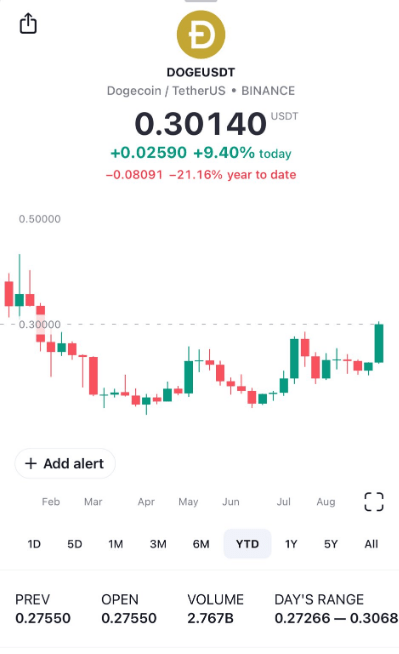狗狗币价格突破0.3美元，资深交易员认为这是重大转折点