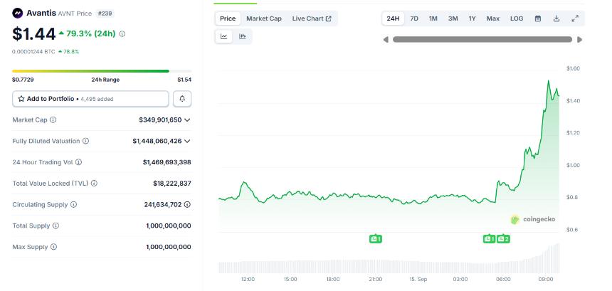 Avantis（AVNT）价格在多家交易所上市后上涨 79%，创下新高