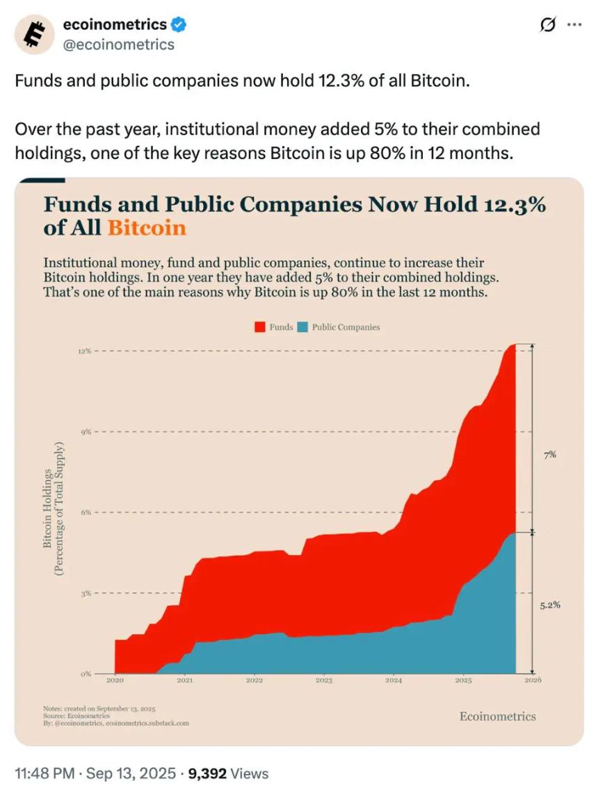 上市公司持有比特币总供应量的12.3%，探寻下一个千倍加密货币的预售机会