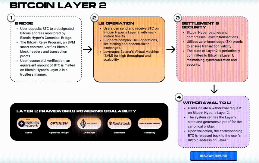 比特币 Layer 2 ICO 融资额突破 1600 万美元：BitcoinFi 热潮始于 HYPER