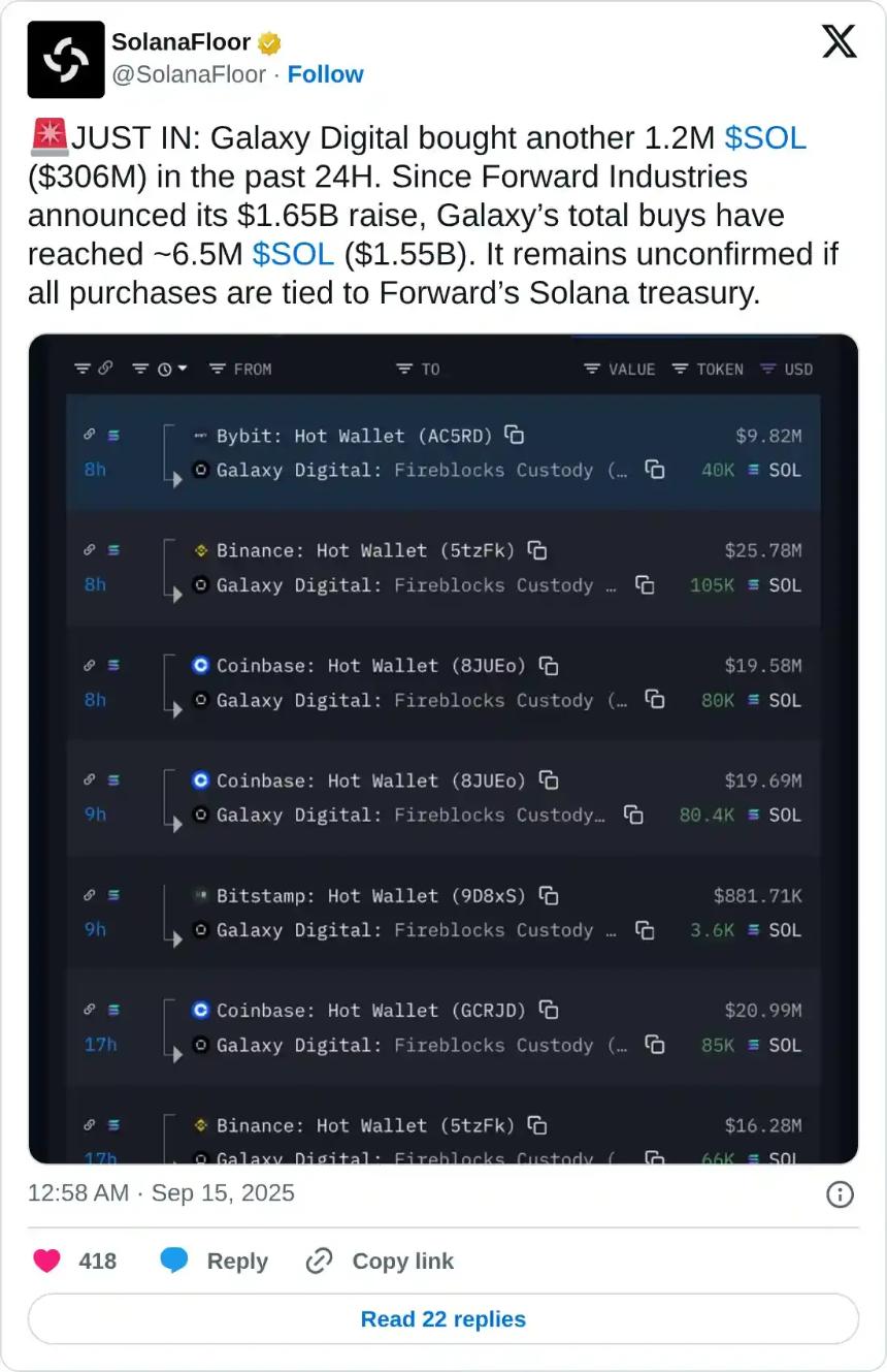 Solana价格预测:机构需求与链上数据推动SOL迈向历史新高