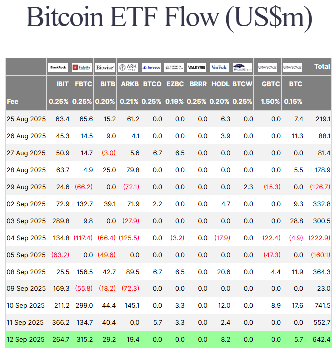 加密货币价格:BTC 持有 11.6 万美元,XRP、SOL、DOGE 在美联储降息押注下飙升