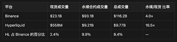 Hyperliquid 指南：是颠覆性基础设施还是高估值泡沫？