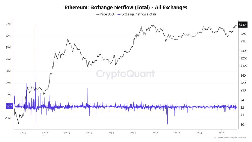  尽管以太坊创下历史新高，但 ETH/BTC 比率仍然疲软 