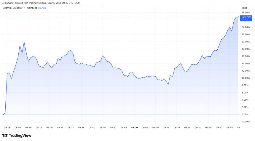  Avantis (AVNT) 在 Binance、Upbit 和 Bithumb 上市后飙升至新高 