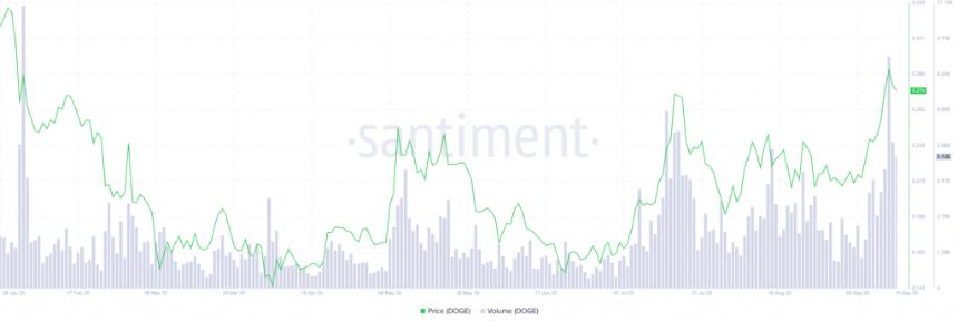 Dogecoin price and volume correlation showing recent trading activity surge