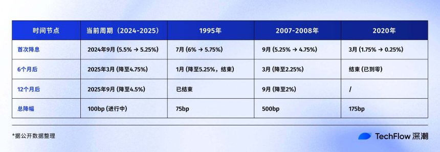 30年降息周期揭示规律，比特币、美股、黄金何去何从