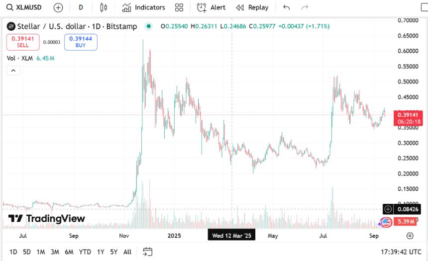 XRP价格预测；Stellar (XLM)新闻及9月哪些山寨币将位居趋势榜首