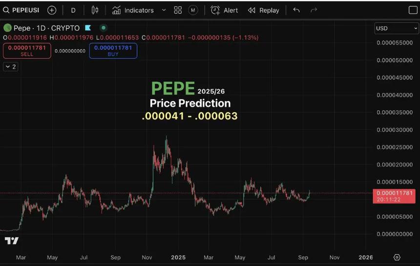  狗狗币价格预测；PEPE 最新消息以及哪款加密货币被评为今日最佳购买选择 