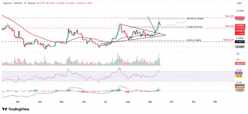 Dogecoin daily price chart with triangle breakout pattern and technical indicators