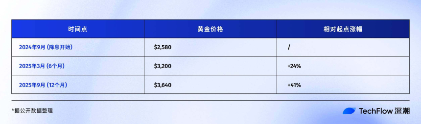 30年降息周期揭示规律，比特币、美股、黄金何去何从