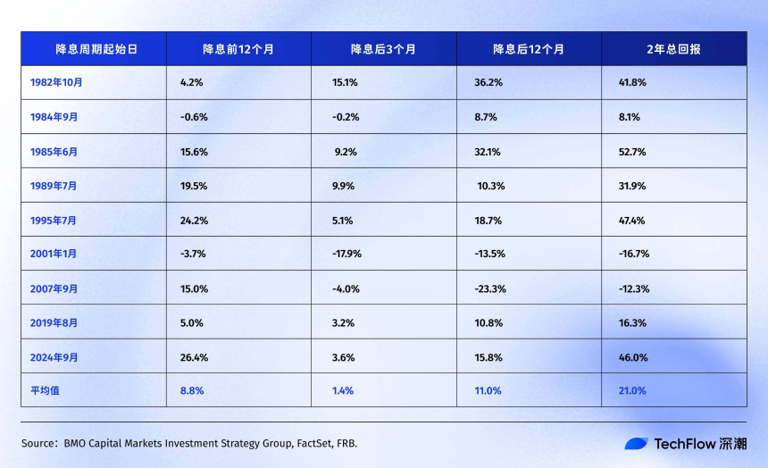 30年降息周期揭示规律，比特币、美股、黄金何去何从