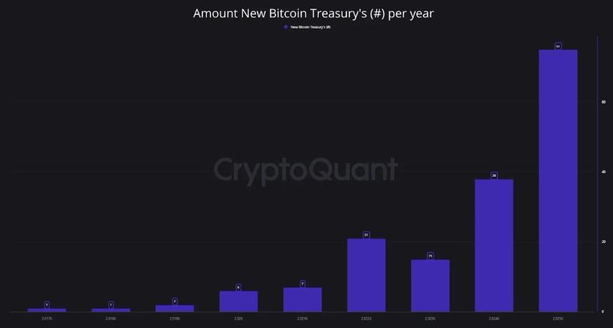 企业比特币采用热潮降温：市场渐趋成熟