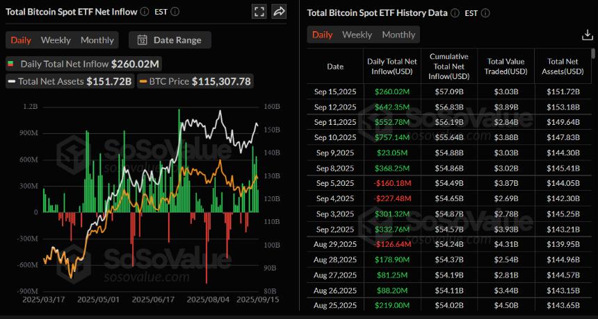  比特币价格预测：行业领袖推动国会通过比特币法案，BTC 重新测试 11.6 万美元 